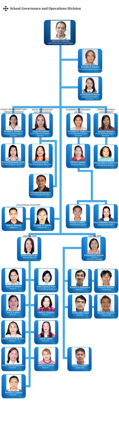 baguio city police office organizational chart|3 Baguio cops feted for accomplishments .
